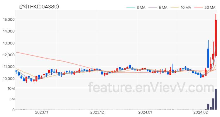 [특징주] 삼익THK 주가와 차트 분석 2024.02.13