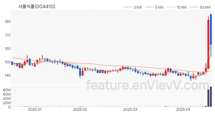 [특징주 분석] 서울식품 주가 차트 (2025.04.17)