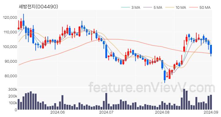 [특징주 분석] 세방전지 주가 차트 (2024.09.02)