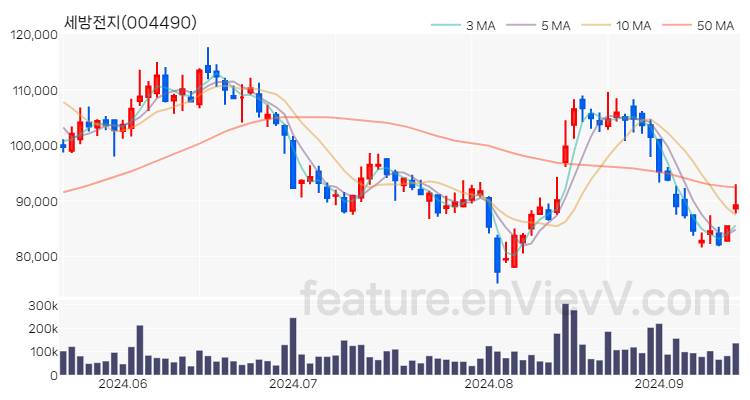 [특징주 분석] 세방전지 주가 차트 (2024.09.13)