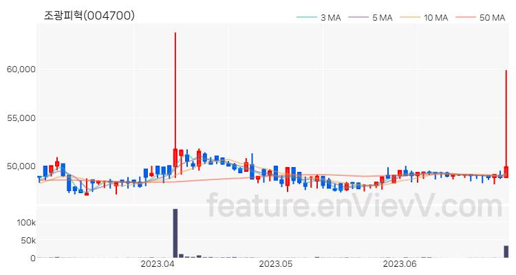 [특징주 분석] 조광피혁 주가 차트 (2023.06.29)