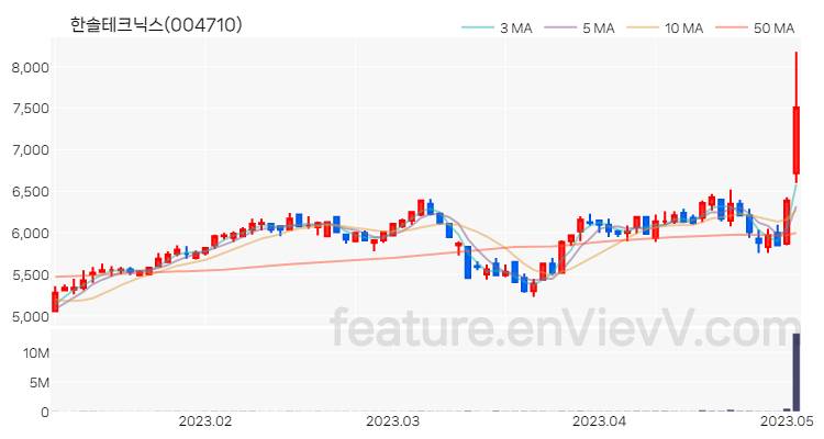 [특징주 분석] 한솔테크닉스 주가 차트 (2023.05.03)