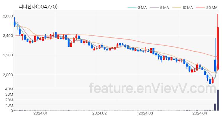 [특징주] 써니전자 주가와 차트 분석 2024.04.12