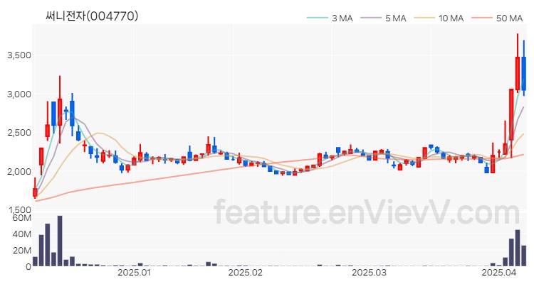 [특징주 분석] 써니전자 주가 차트 (2025.04.08)