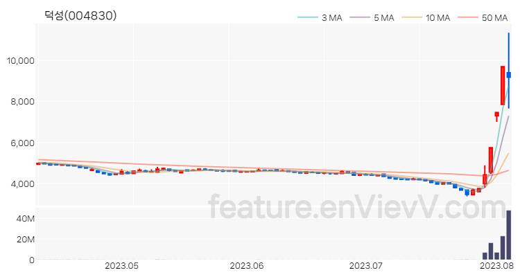 [특징주 분석] 덕성 주가 차트 (2023.08.04)