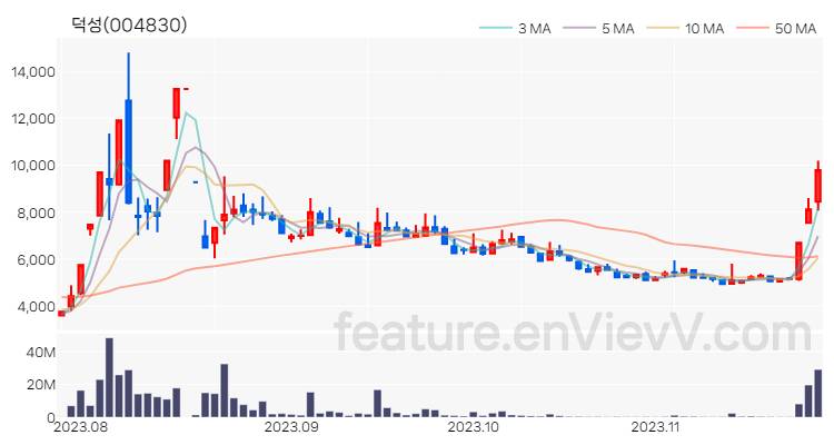 [특징주 분석] 덕성 주가 차트 (2023.11.24)