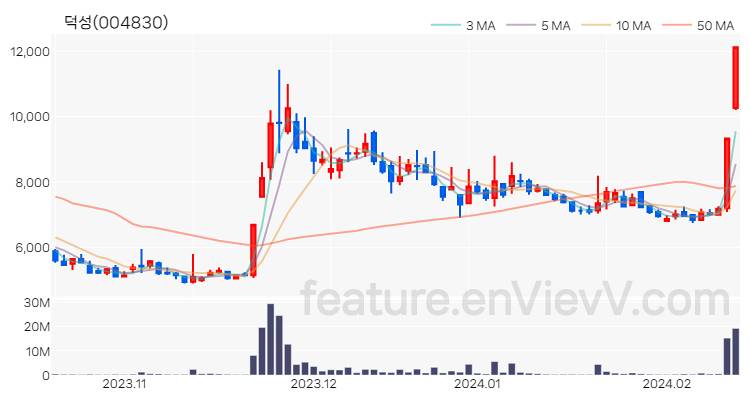 [특징주] 덕성 주가와 차트 분석 2024.02.15