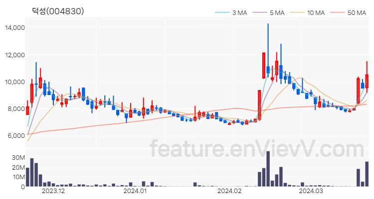[특징주] 덕성 주가와 차트 분석 2024.03.21