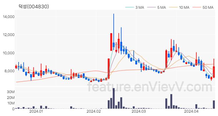 [특징주] 덕성 주가와 차트 분석 2024.04.16