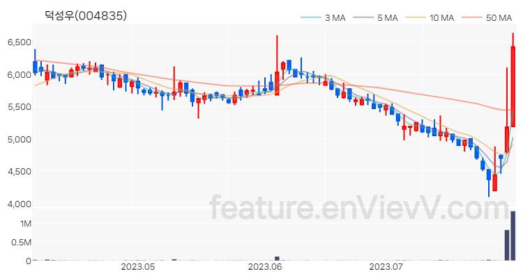 [특징주] 덕성우 주가와 차트 분석 2023.08.01