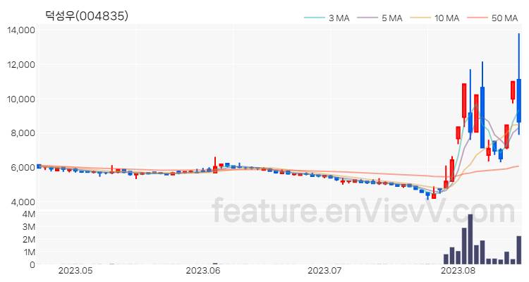 [특징주] 덕성우 주가와 차트 분석 2023.08.17