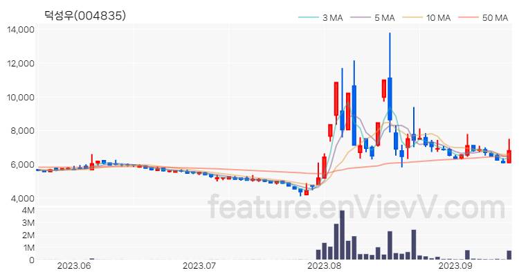 [특징주] 덕성우 주가와 차트 분석 2023.09.14