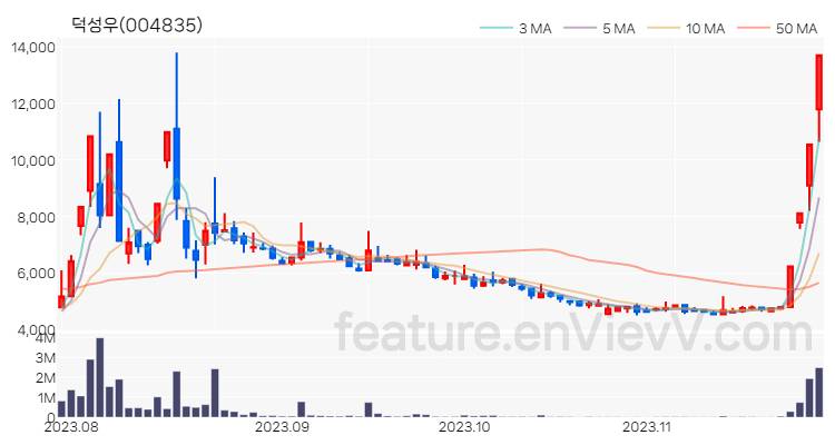 [특징주 분석] 덕성우 주가 차트 (2023.11.27)