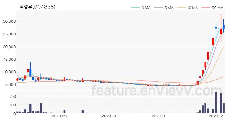 [특징주 분석] 덕성우 주가 차트 (2023.12.06)