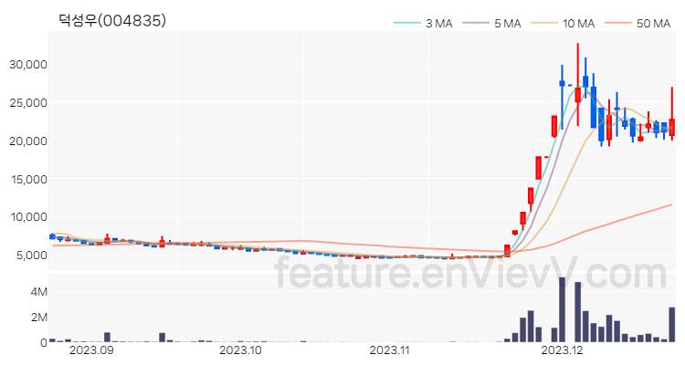 [특징주] 덕성우 주가와 차트 분석 2023.12.21
