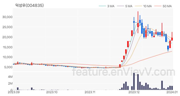 [특징주] 덕성우 주가와 차트 분석 2024.01.02