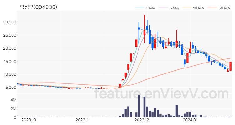 [특징주] 덕성우 주가와 차트 분석 2024.01.23