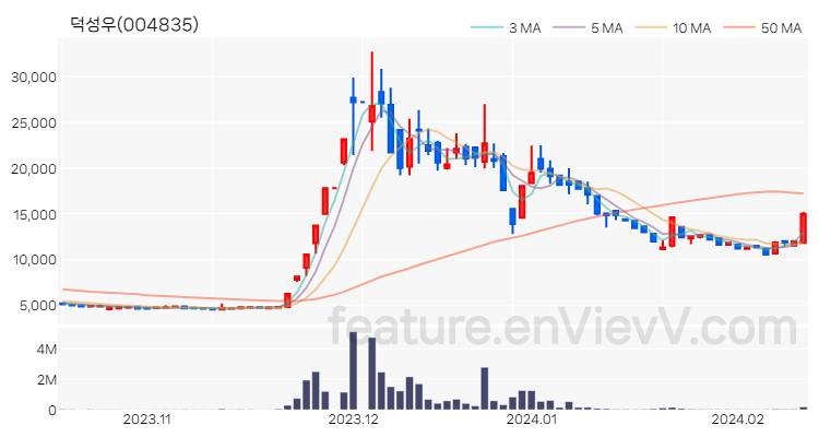 [특징주] 덕성우 주가와 차트 분석 2024.02.14