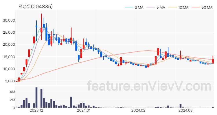 [특징주] 덕성우 주가와 차트 분석 2024.03.19
