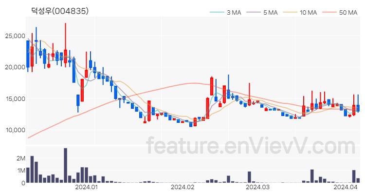 [특징주 분석] 덕성우 주가 차트 (2024.04.05)