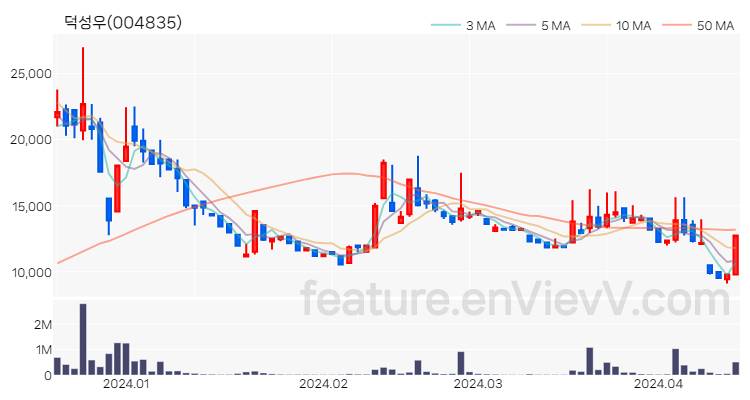 [특징주] 덕성우 주가와 차트 분석 2024.04.16