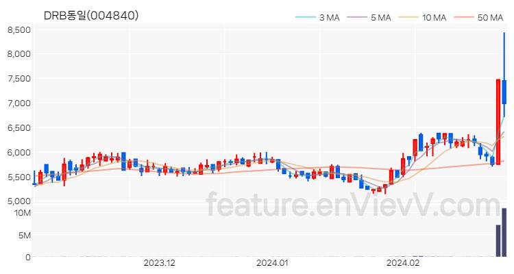 [특징주 분석] DRB동일 주가 차트 (2024.02.28)