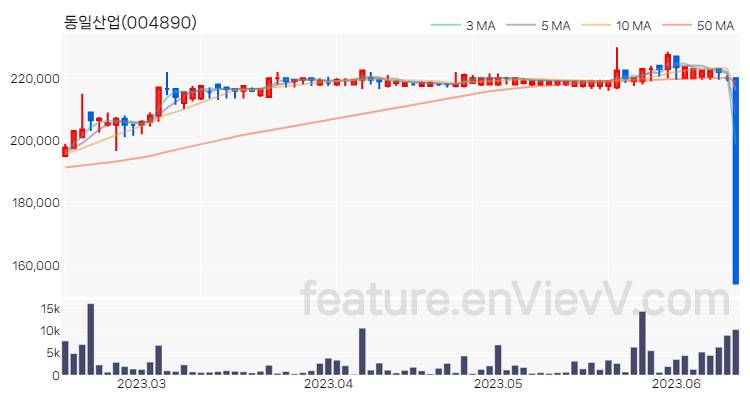 [특징주] 동일산업 주가와 차트 분석 2023.06.14