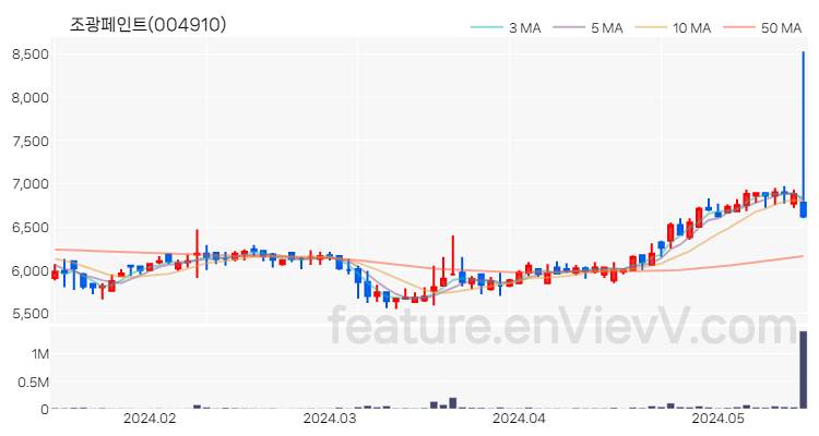 [특징주] 조광페인트 주가와 차트 분석 2024.05.17