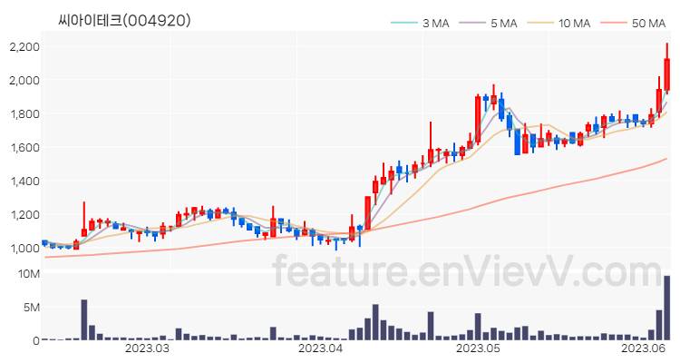 [특징주 분석] 씨아이테크 주가 차트 (2023.06.08)