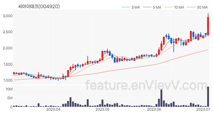 [특징주 분석] 씨아이테크 주가 차트 (2023.07.05)