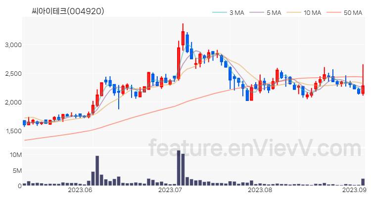 [특징주 분석] 씨아이테크 주가 차트 (2023.09.05)