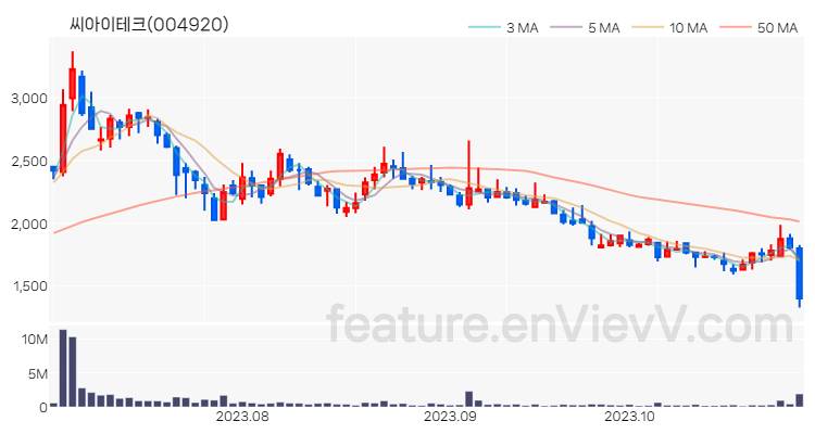[특징주 분석] 씨아이테크 주가 차트 (2023.10.31)