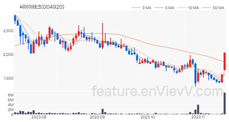 [특징주] 씨아이테크 주가와 차트 분석 2023.11.15