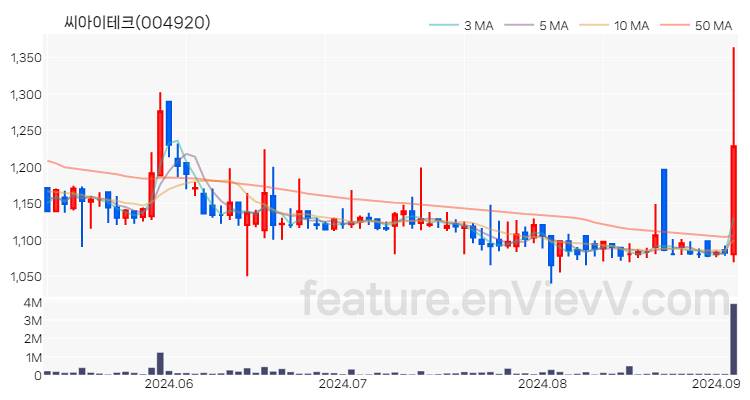 [특징주 분석] 씨아이테크 주가 차트 (2024.09.04)