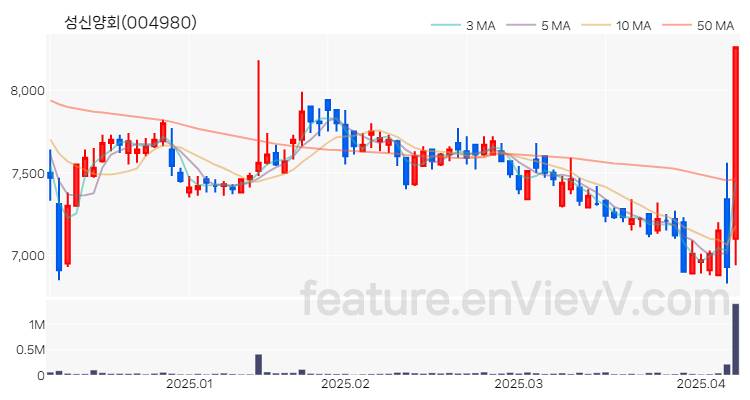 [특징주 분석] 성신양회 주가 차트 (2025.04.08)