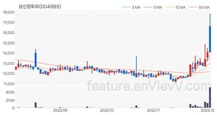 [특징주 분석] 성신양회우 주가 차트 (2023.12.04)