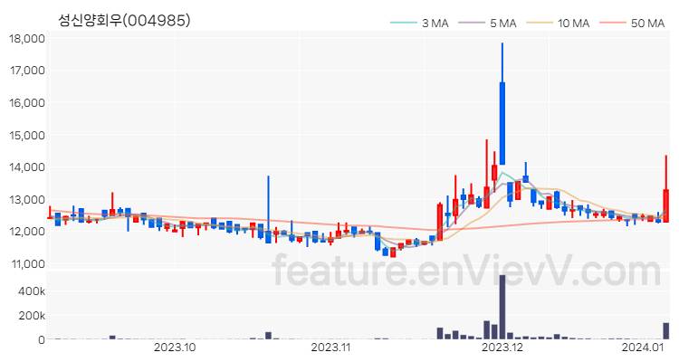 [특징주] 성신양회우 주가와 차트 분석 2024.01.05