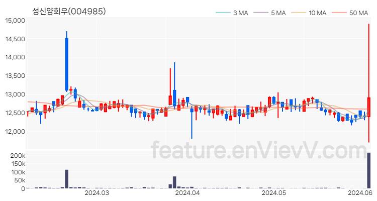 [특징주] 성신양회우 주가와 차트 분석 2024.06.05