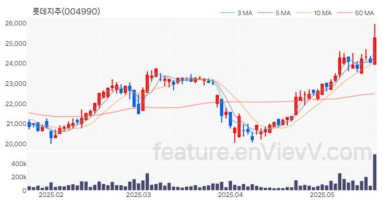 [특징주 분석] 롯데지주 주가 차트 (2025.05.22)