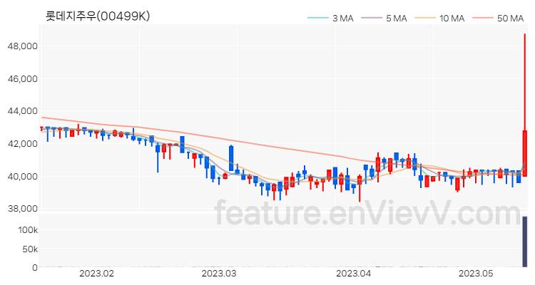 [특징주 분석] 롯데지주우 주가 차트 (2023.05.15)