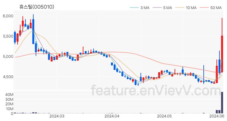 [특징주 분석] 휴스틸 주가 차트 (2024.06.05)