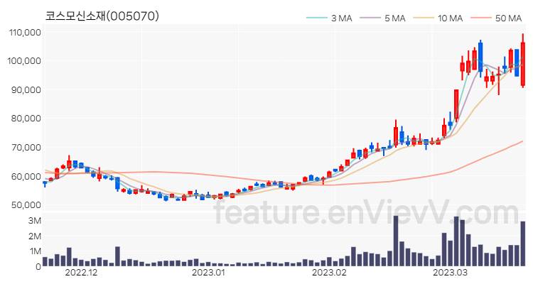 [특징주] 코스모신소재 주가와 차트 분석 2023.03.20