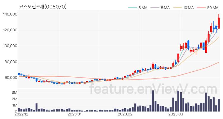 [특징주 분석] 코스모신소재 주가 차트 (2023.03.27)