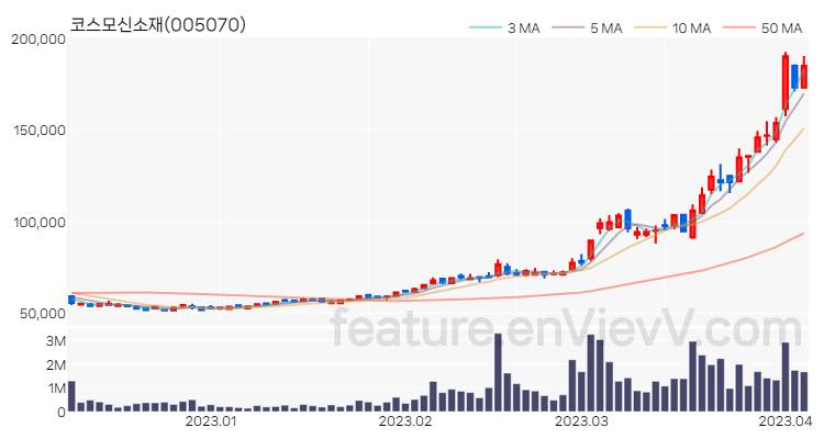 [특징주 분석] 코스모신소재 주가 차트 (2023.04.05)