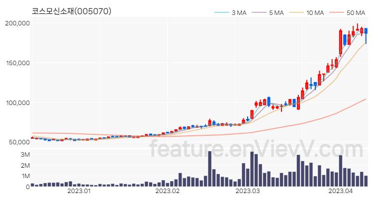 [특징주 분석] 코스모신소재 주가 차트 (2023.04.11)