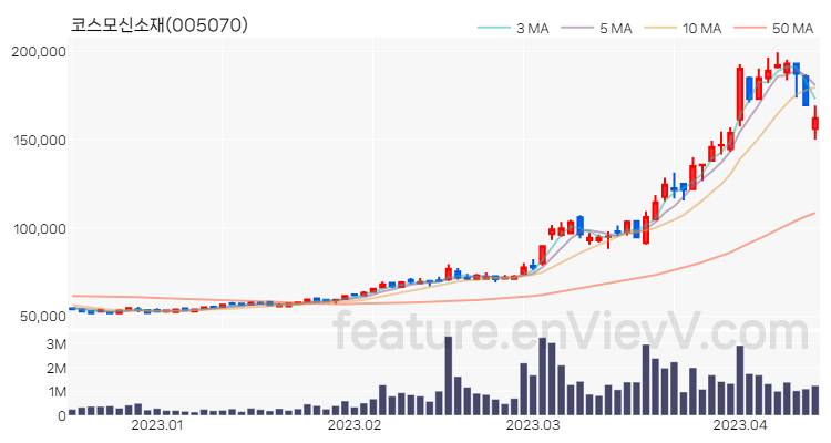 [특징주 분석] 코스모신소재 주가 차트 (2023.04.13)