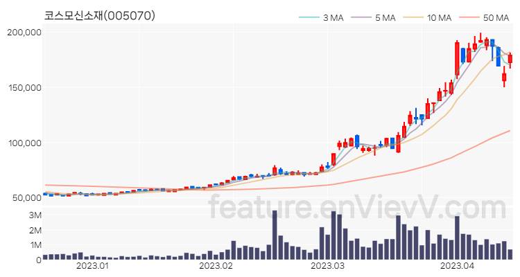 [특징주 분석] 코스모신소재 주가 차트 (2023.04.14)