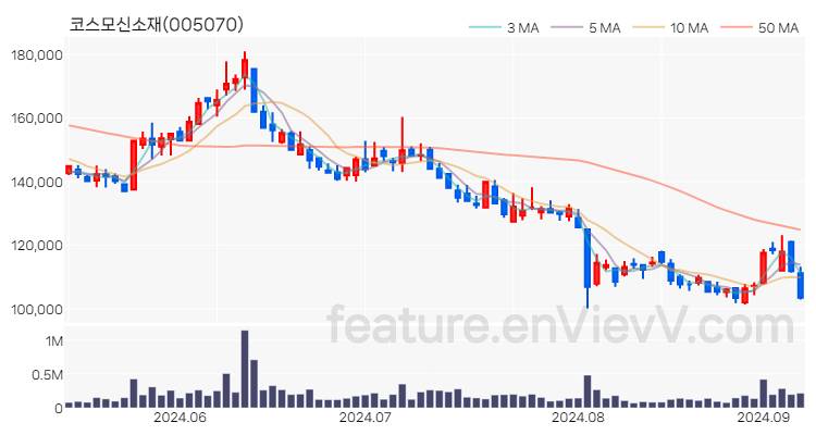 [특징주 분석] 코스모신소재 주가 차트 (2024.09.06)