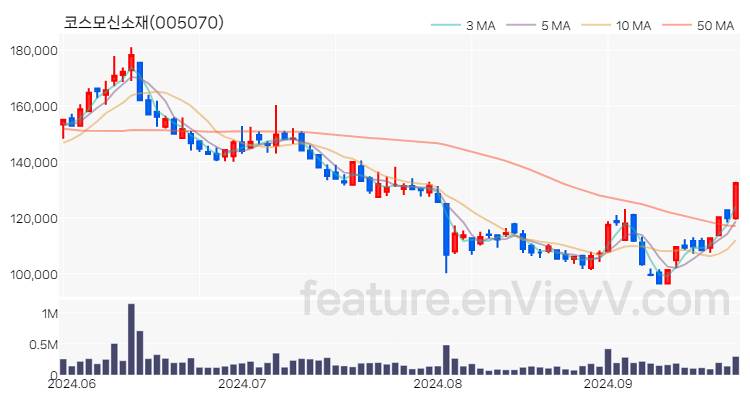 [특징주 분석] 코스모신소재 주가 차트 (2024.09.26)