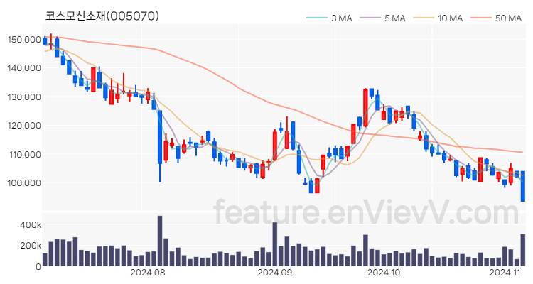 [특징주] 코스모신소재 주가와 차트 분석 2024.11.06